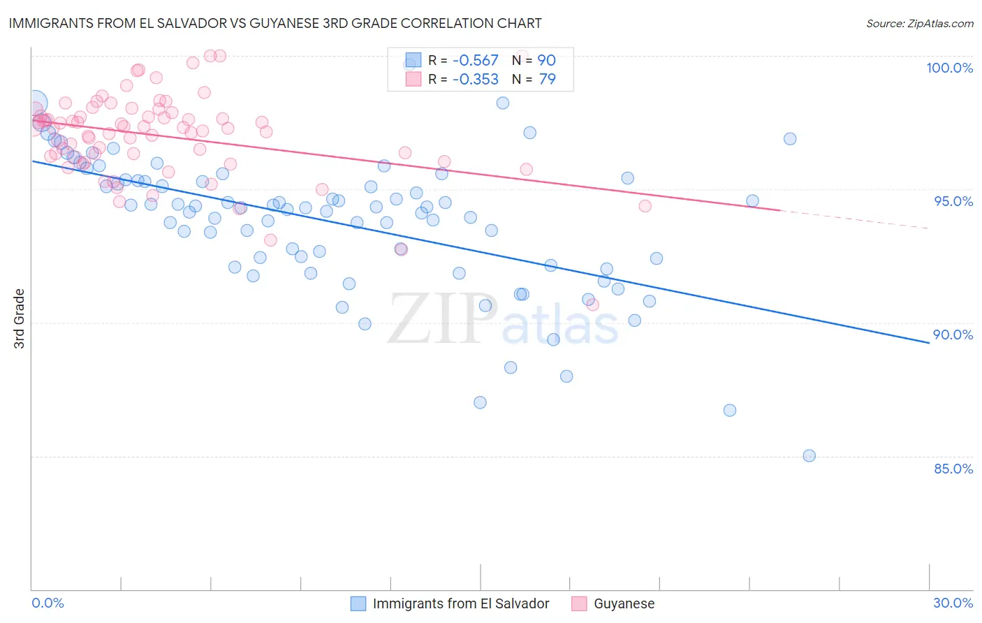 Immigrants from El Salvador vs Guyanese 3rd Grade