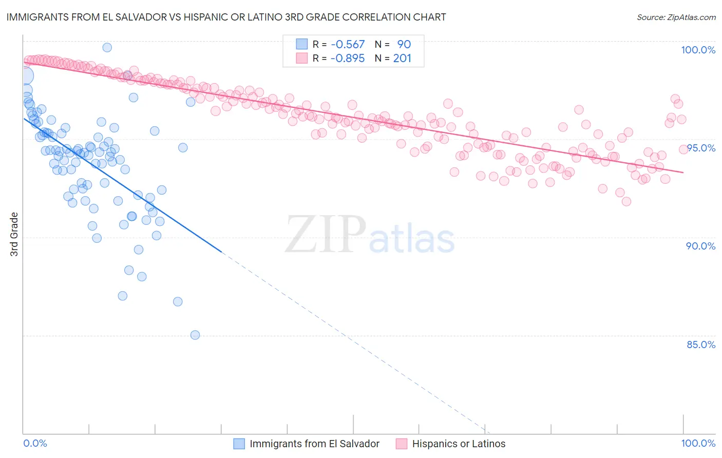 Immigrants from El Salvador vs Hispanic or Latino 3rd Grade