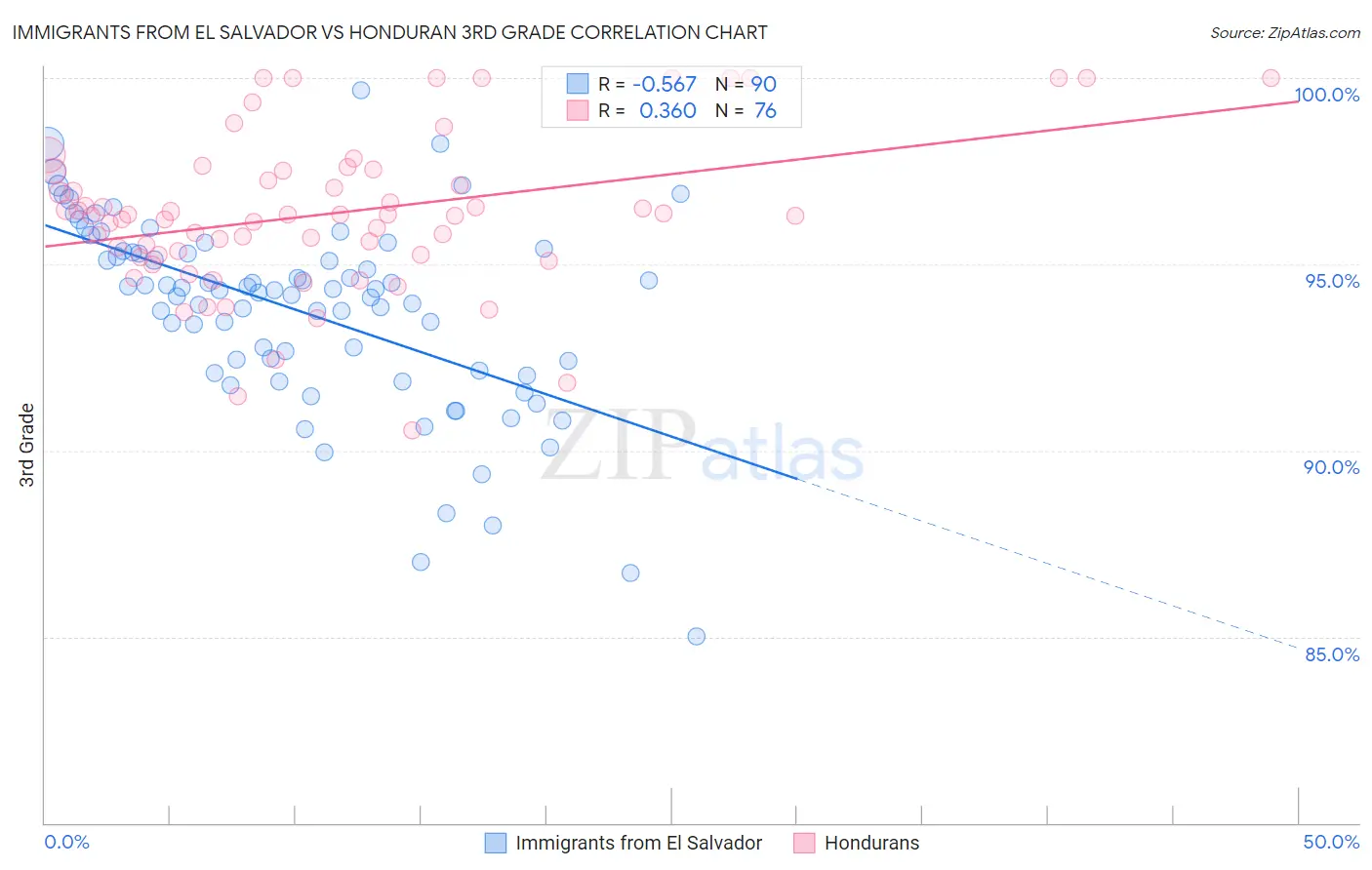 Immigrants from El Salvador vs Honduran 3rd Grade
