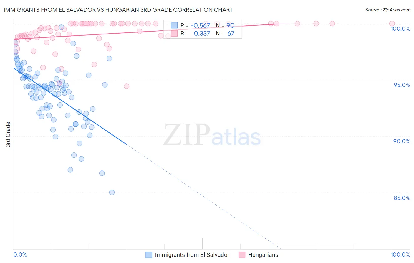 Immigrants from El Salvador vs Hungarian 3rd Grade