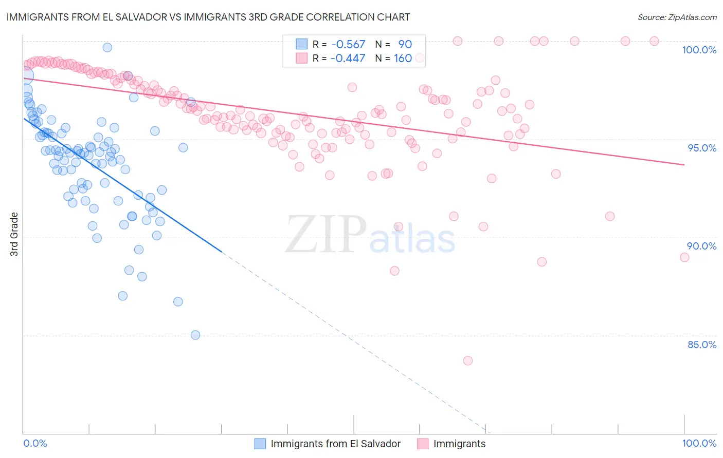 Immigrants from El Salvador vs Immigrants 3rd Grade