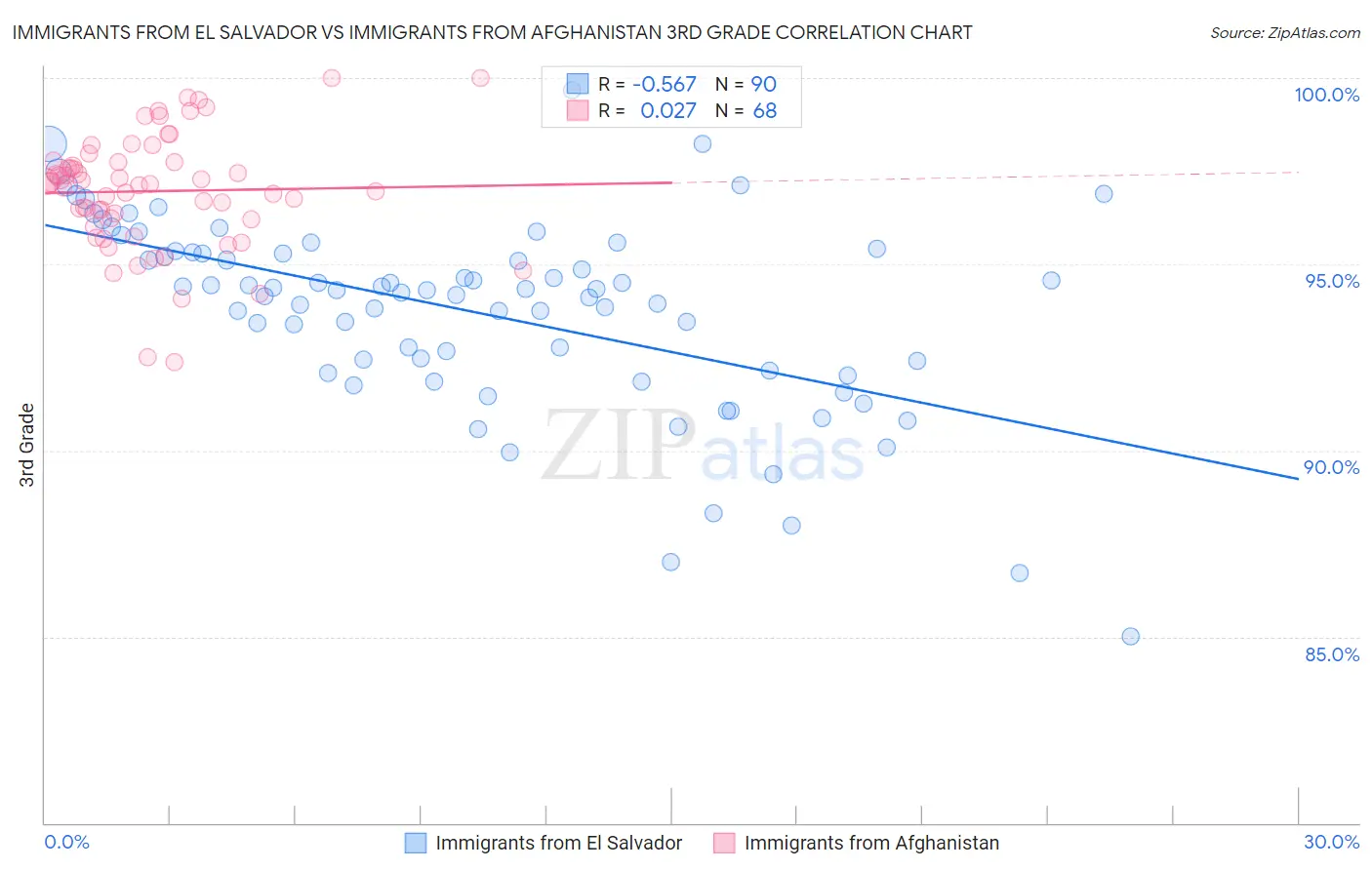 Immigrants from El Salvador vs Immigrants from Afghanistan 3rd Grade