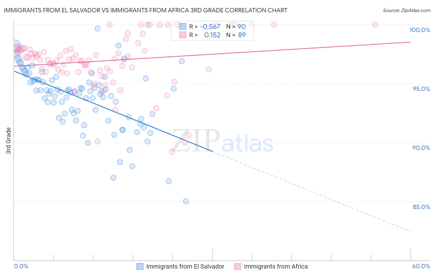 Immigrants from El Salvador vs Immigrants from Africa 3rd Grade