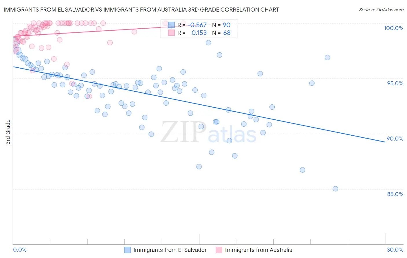 Immigrants from El Salvador vs Immigrants from Australia 3rd Grade