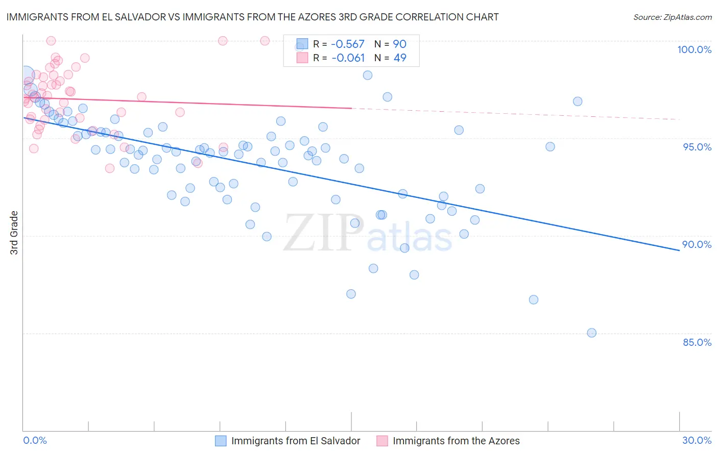 Immigrants from El Salvador vs Immigrants from the Azores 3rd Grade