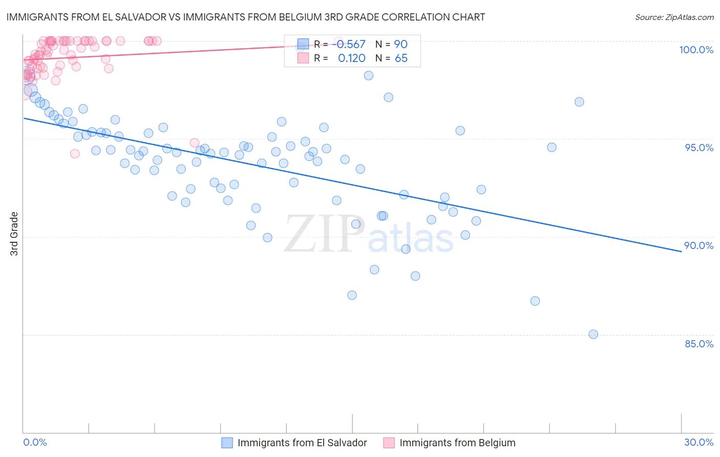 Immigrants from El Salvador vs Immigrants from Belgium 3rd Grade
