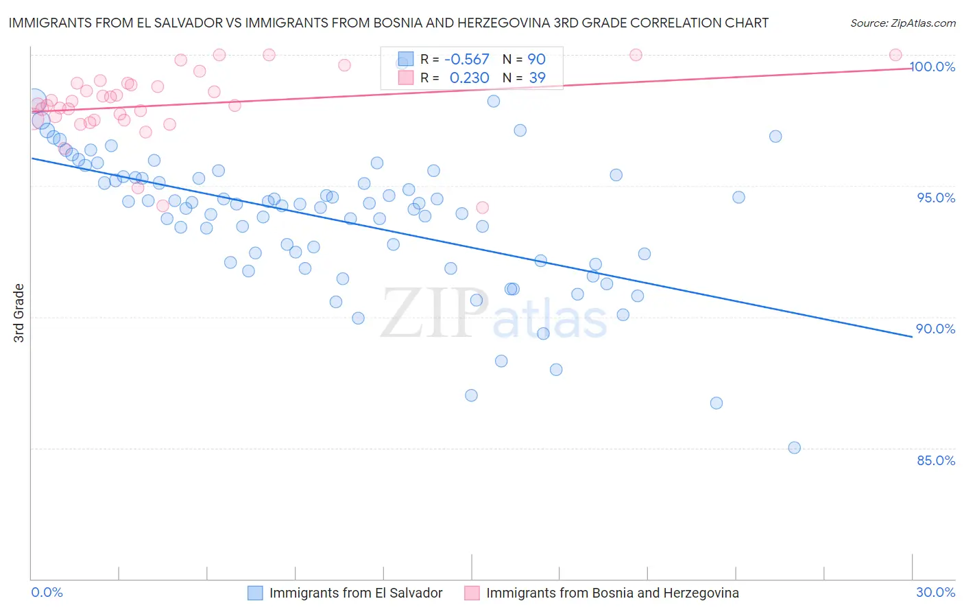 Immigrants from El Salvador vs Immigrants from Bosnia and Herzegovina 3rd Grade