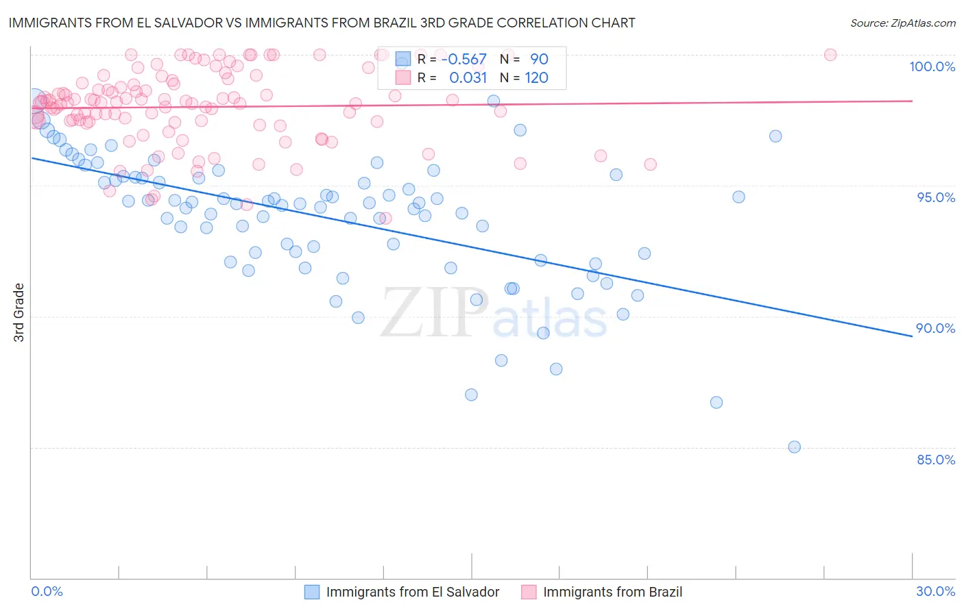Immigrants from El Salvador vs Immigrants from Brazil 3rd Grade