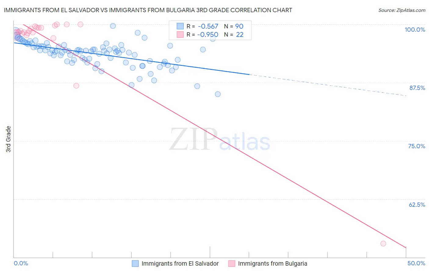 Immigrants from El Salvador vs Immigrants from Bulgaria 3rd Grade