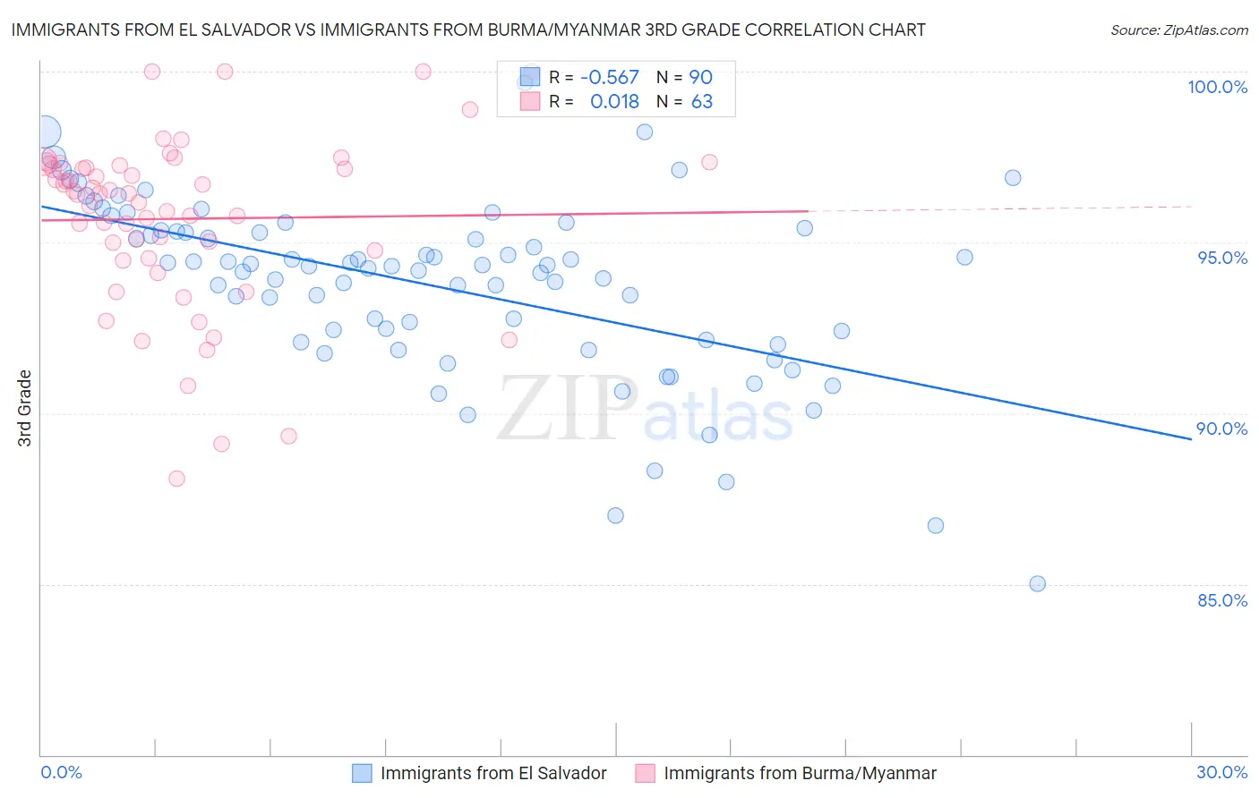 Immigrants from El Salvador vs Immigrants from Burma/Myanmar 3rd Grade