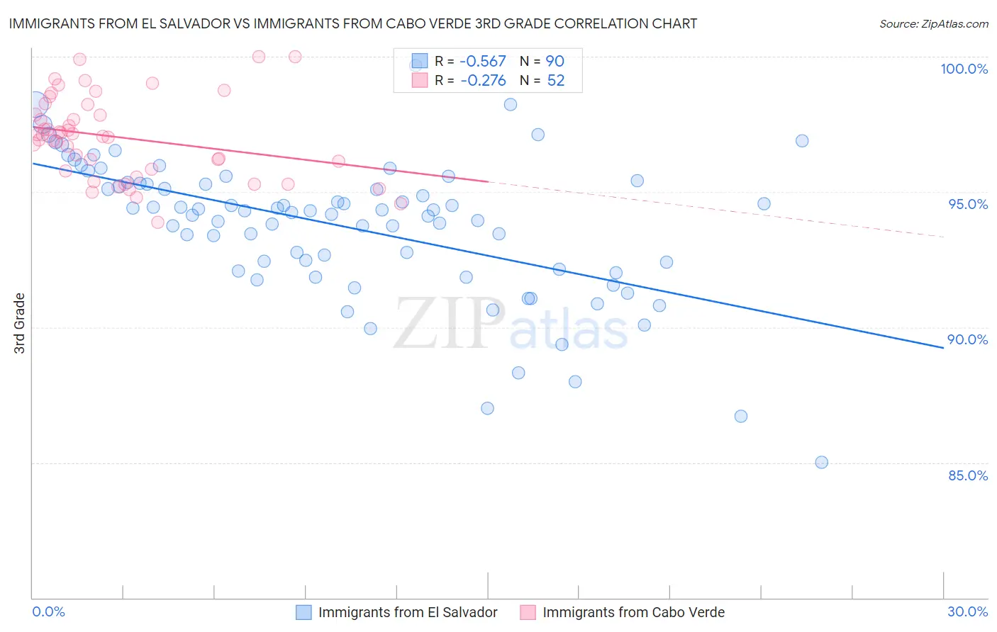 Immigrants from El Salvador vs Immigrants from Cabo Verde 3rd Grade