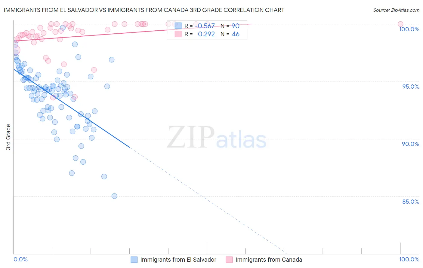 Immigrants from El Salvador vs Immigrants from Canada 3rd Grade