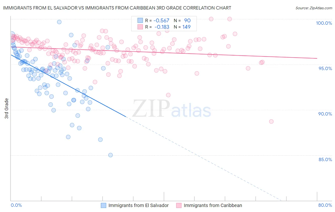 Immigrants from El Salvador vs Immigrants from Caribbean 3rd Grade