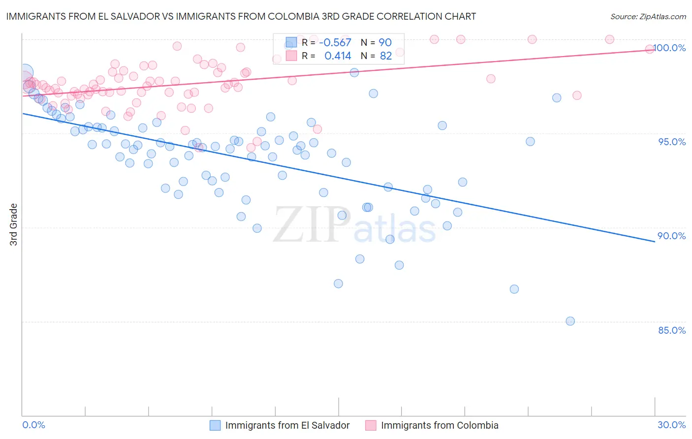 Immigrants from El Salvador vs Immigrants from Colombia 3rd Grade