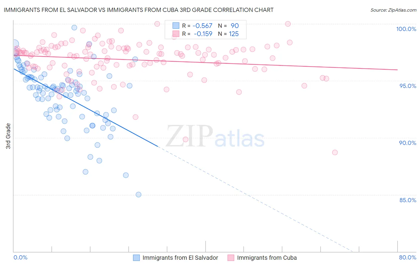 Immigrants from El Salvador vs Immigrants from Cuba 3rd Grade