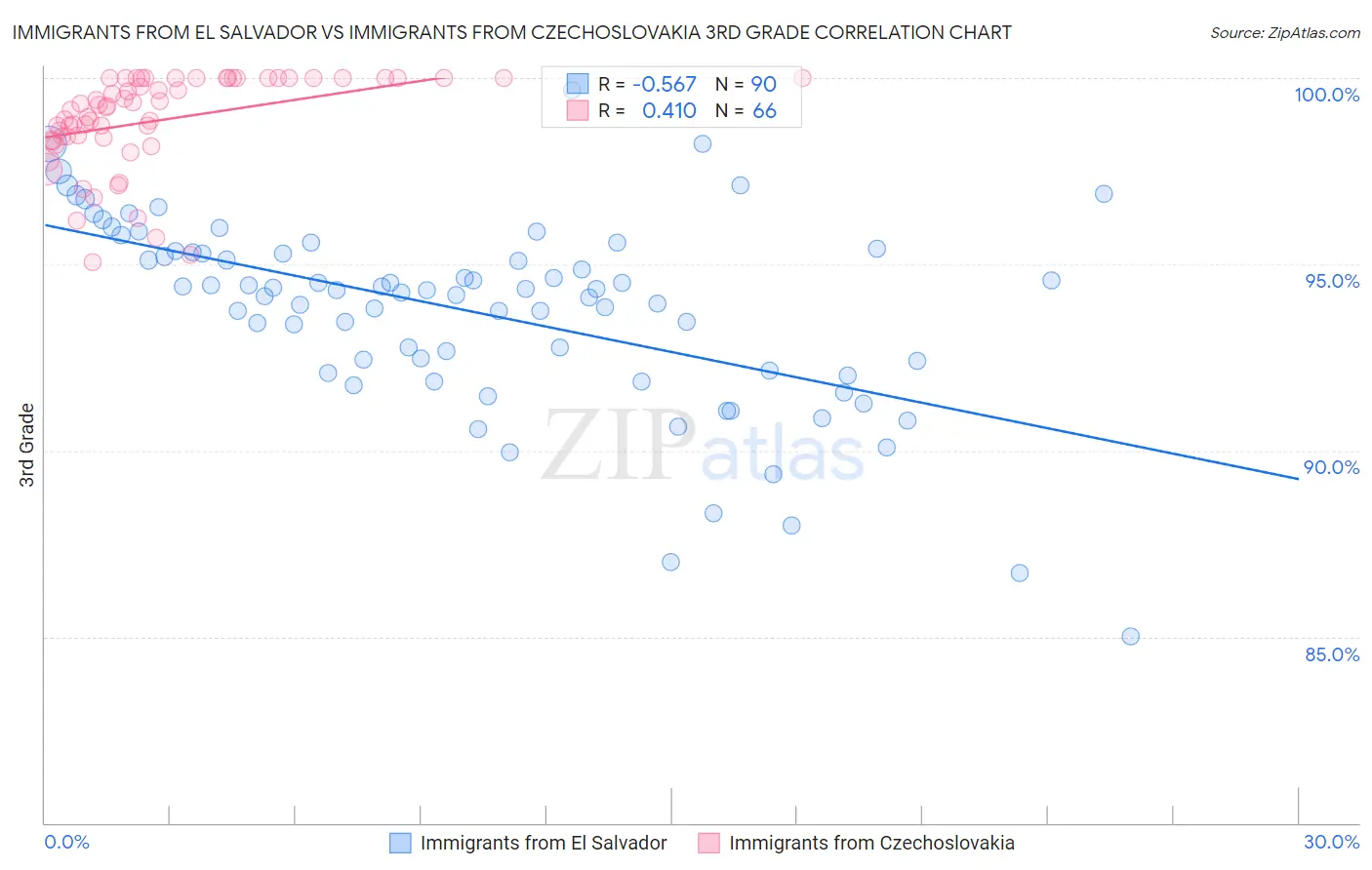 Immigrants from El Salvador vs Immigrants from Czechoslovakia 3rd Grade