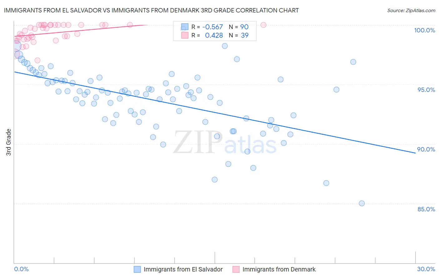 Immigrants from El Salvador vs Immigrants from Denmark 3rd Grade