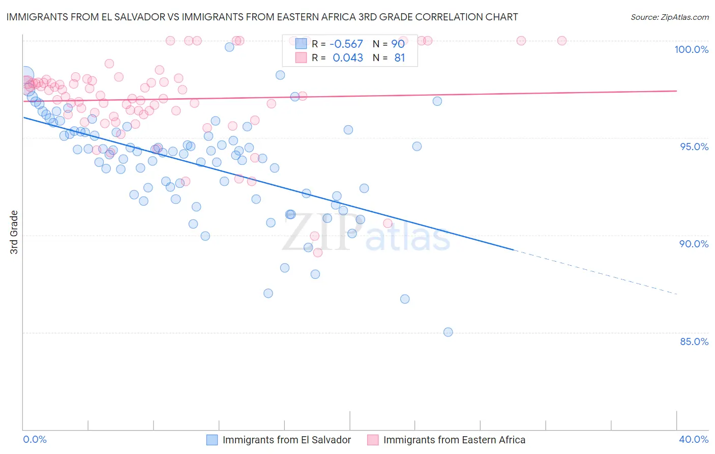 Immigrants from El Salvador vs Immigrants from Eastern Africa 3rd Grade