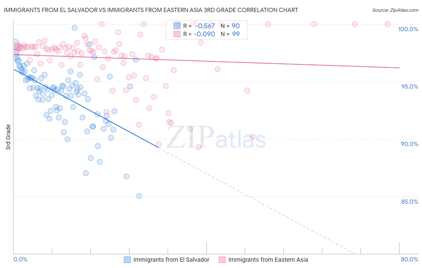 Immigrants from El Salvador vs Immigrants from Eastern Asia 3rd Grade