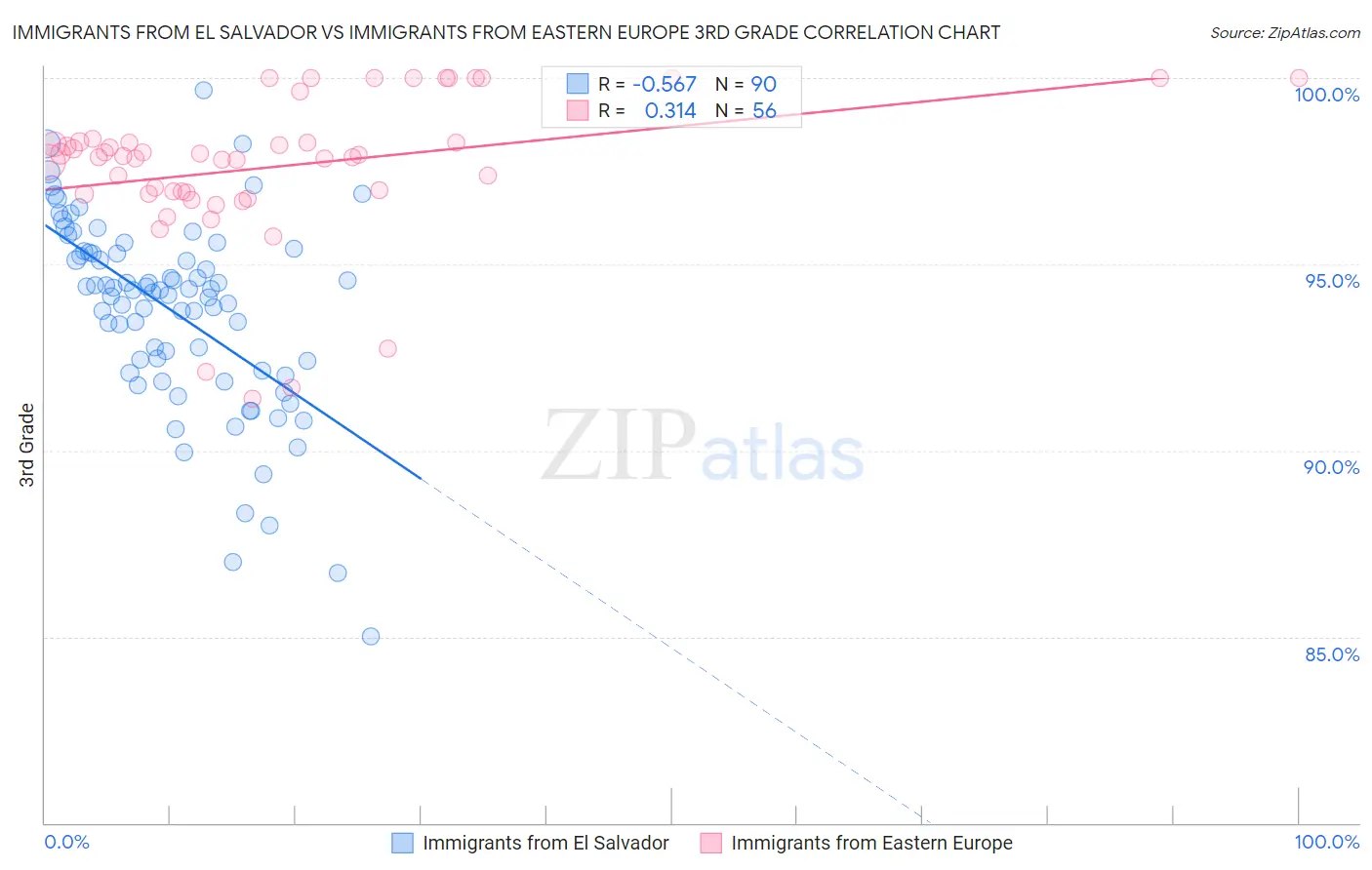 Immigrants from El Salvador vs Immigrants from Eastern Europe 3rd Grade