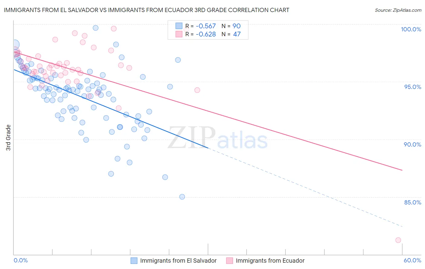 Immigrants from El Salvador vs Immigrants from Ecuador 3rd Grade