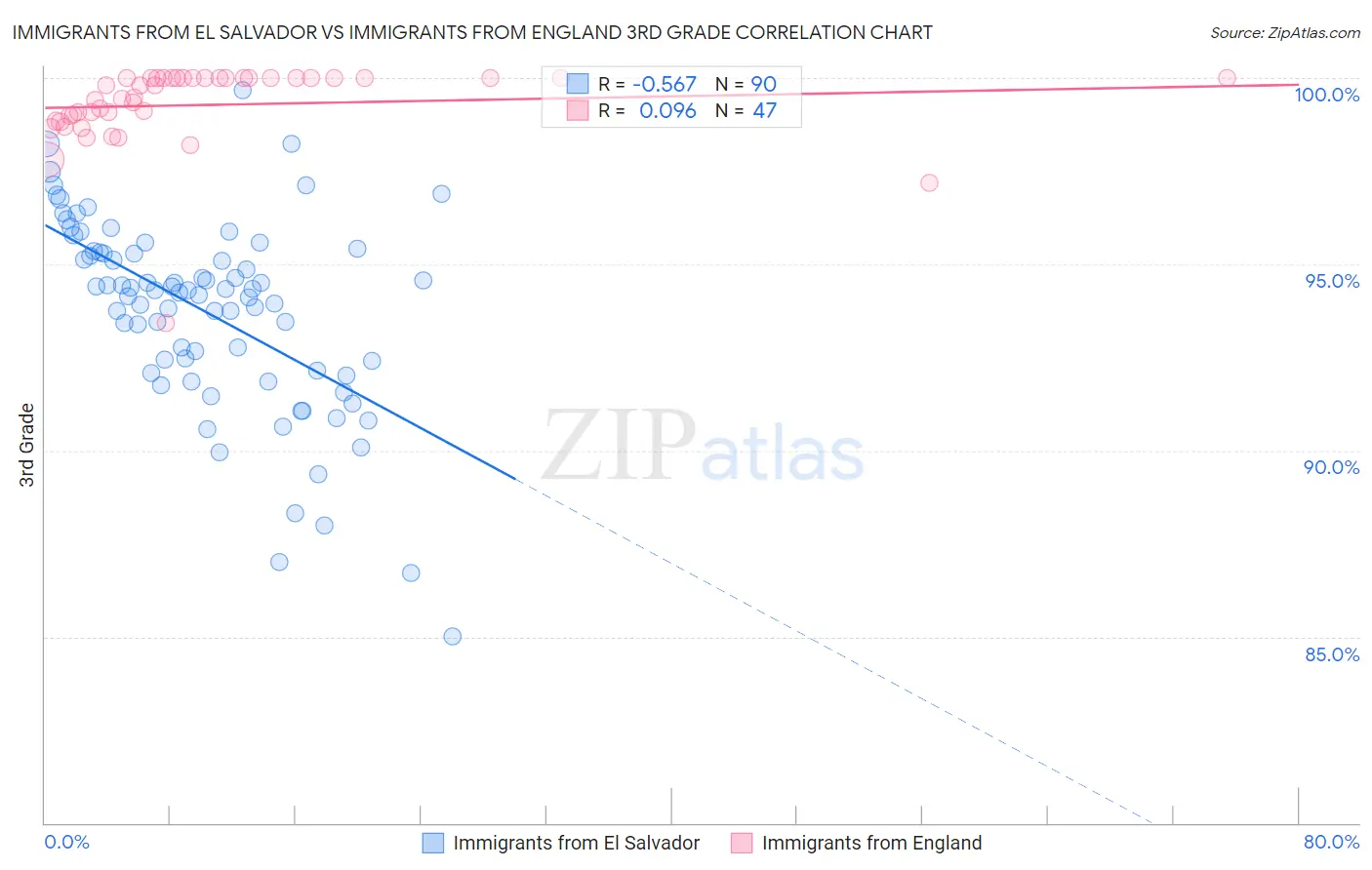 Immigrants from El Salvador vs Immigrants from England 3rd Grade