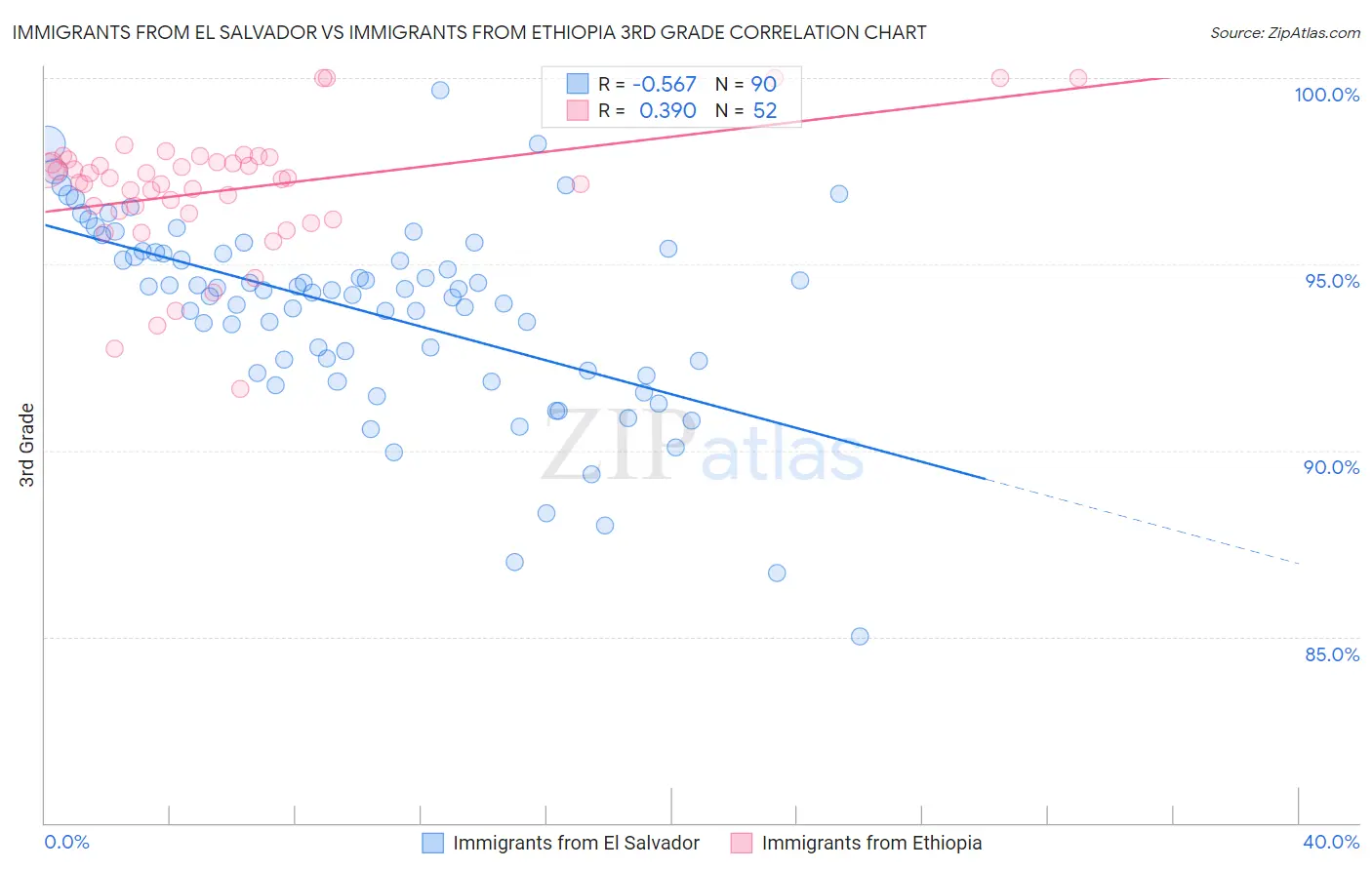 Immigrants from El Salvador vs Immigrants from Ethiopia 3rd Grade