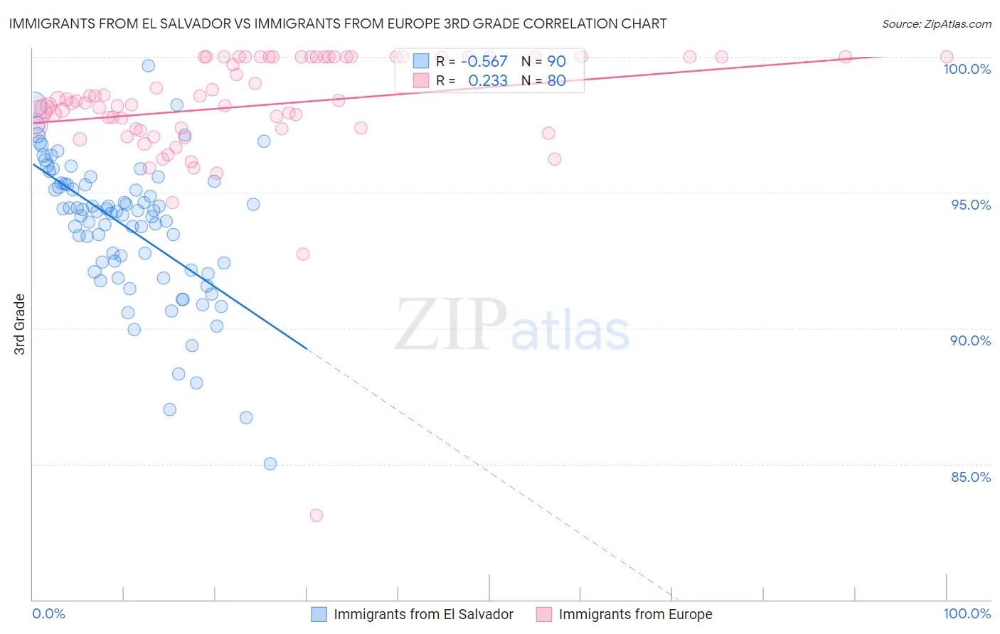 Immigrants from El Salvador vs Immigrants from Europe 3rd Grade