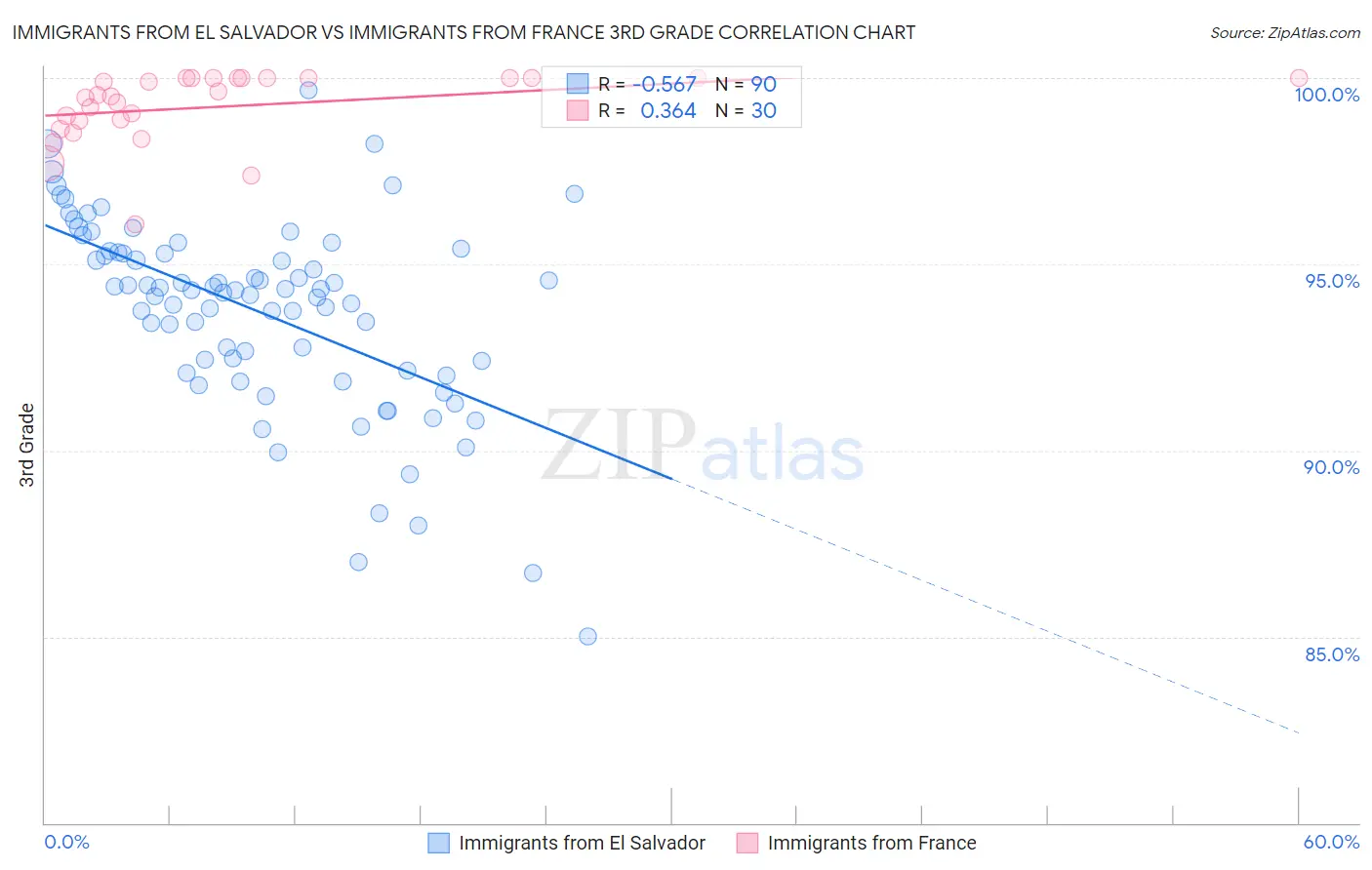 Immigrants from El Salvador vs Immigrants from France 3rd Grade