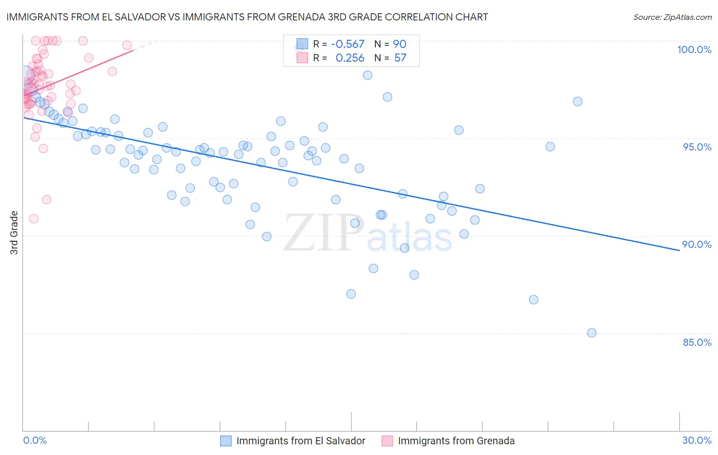 Immigrants from El Salvador vs Immigrants from Grenada 3rd Grade