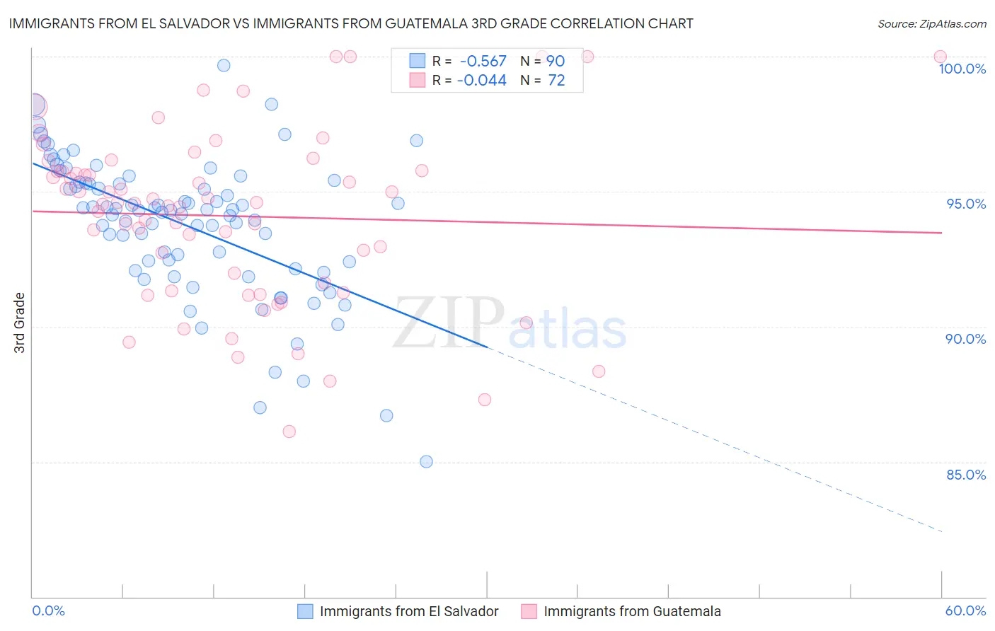 Immigrants from El Salvador vs Immigrants from Guatemala 3rd Grade