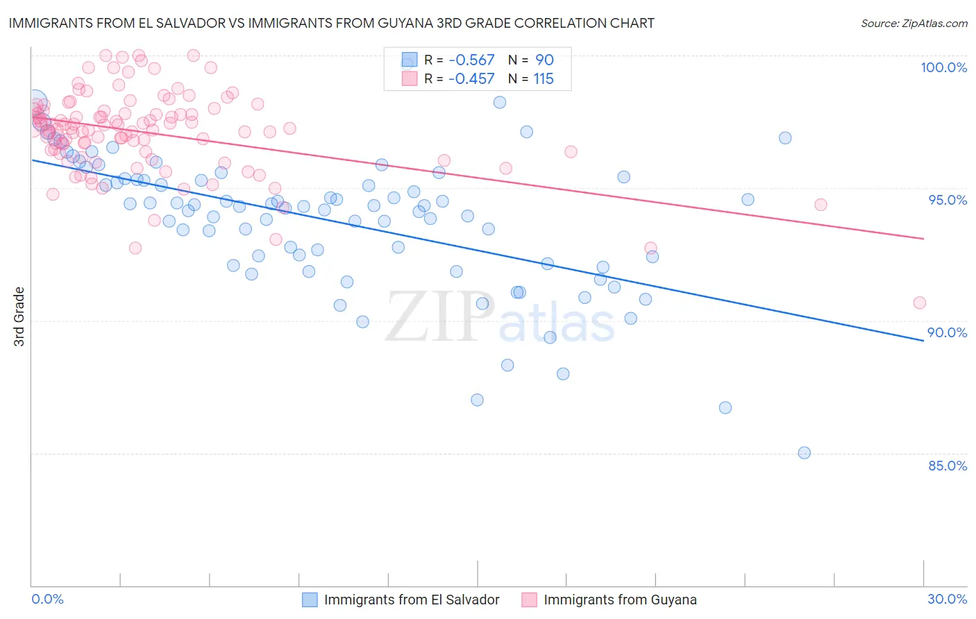 Immigrants from El Salvador vs Immigrants from Guyana 3rd Grade
