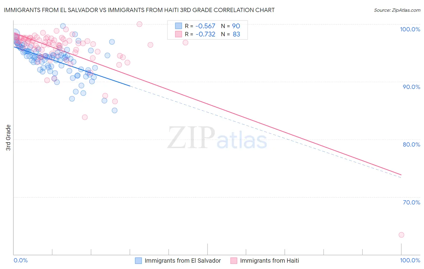 Immigrants from El Salvador vs Immigrants from Haiti 3rd Grade
