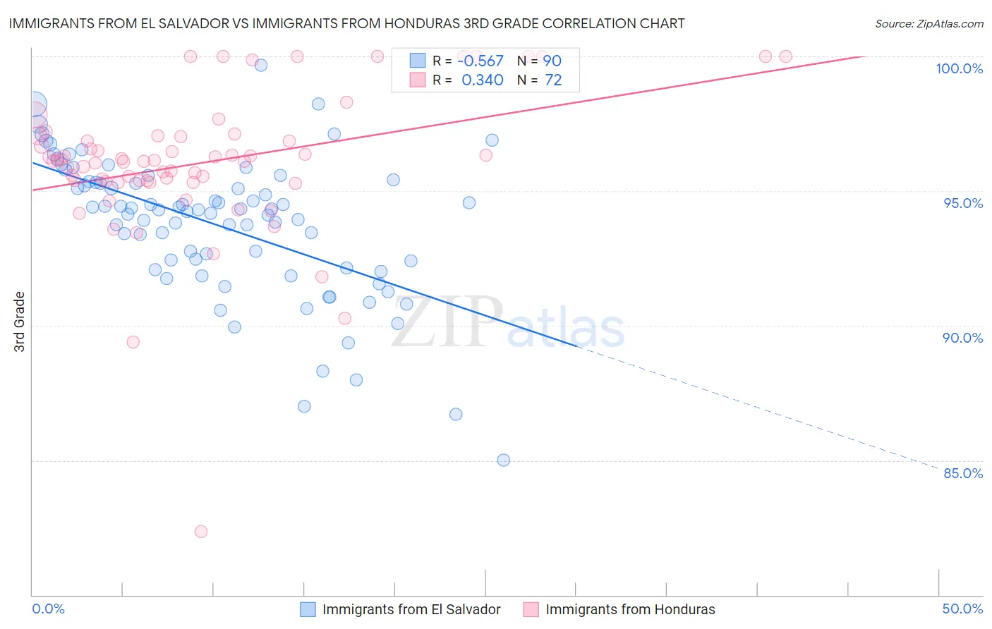 Immigrants from El Salvador vs Immigrants from Honduras 3rd Grade