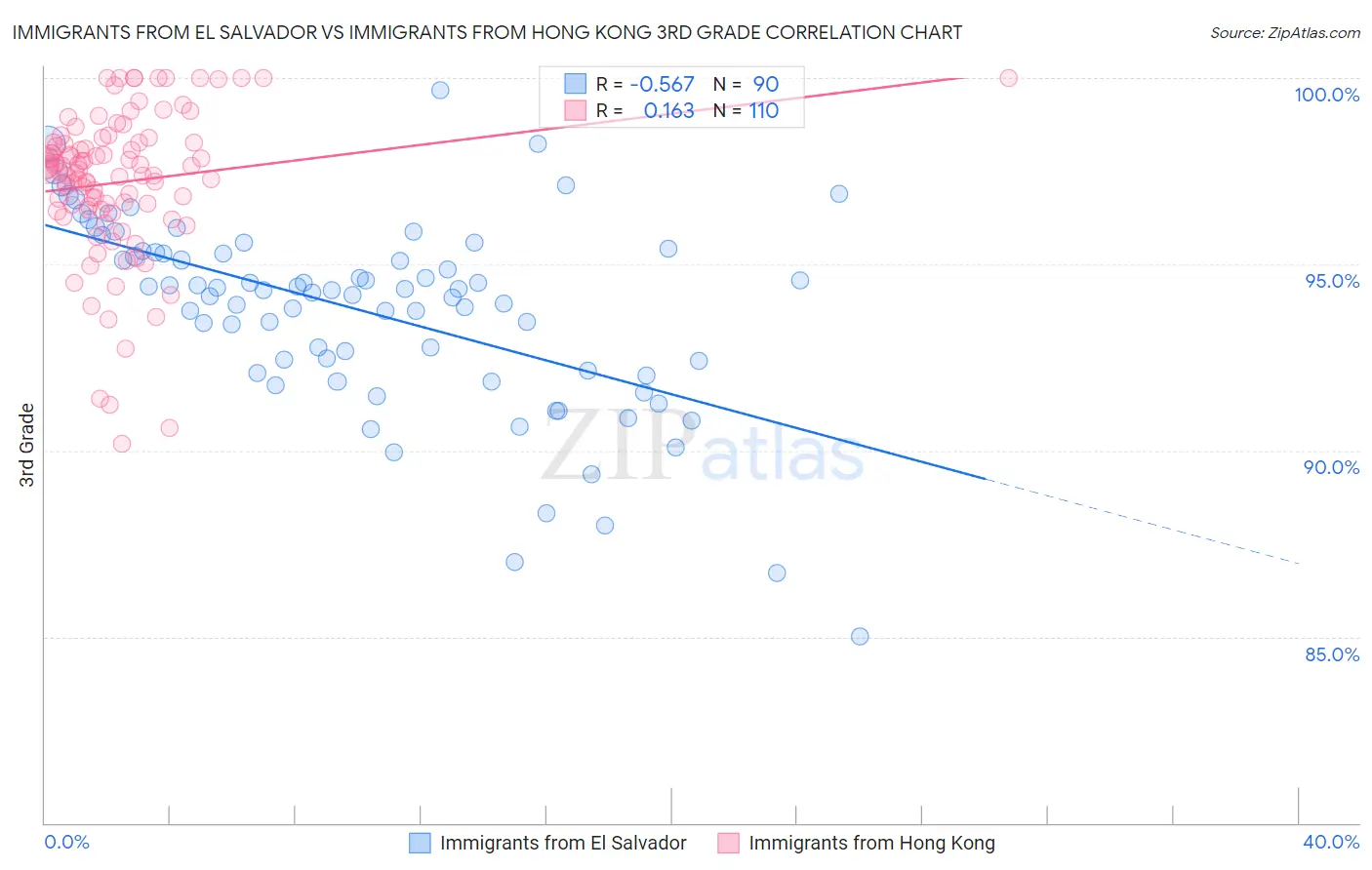 Immigrants from El Salvador vs Immigrants from Hong Kong 3rd Grade
