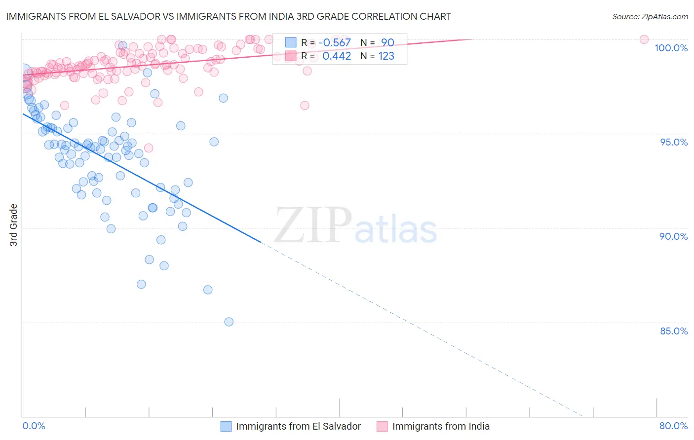 Immigrants from El Salvador vs Immigrants from India 3rd Grade