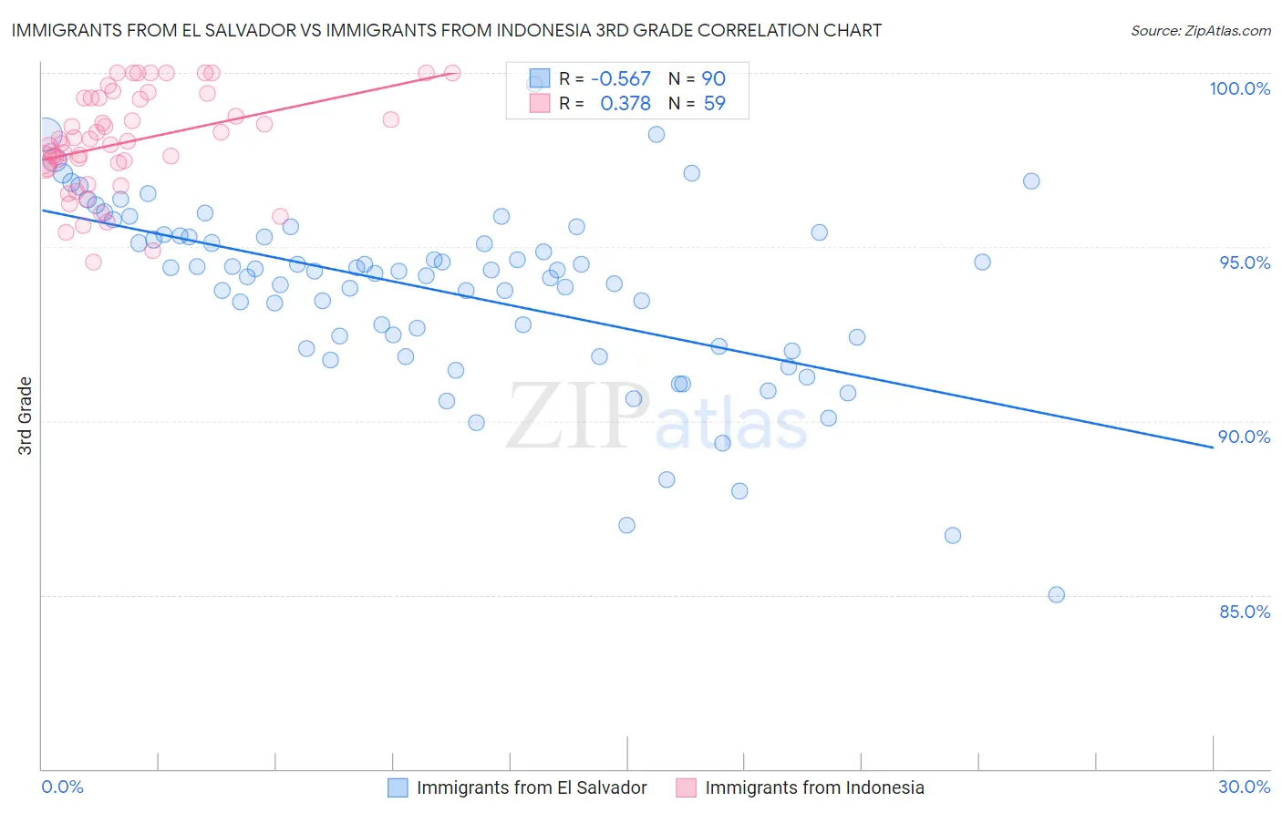 Immigrants from El Salvador vs Immigrants from Indonesia 3rd Grade