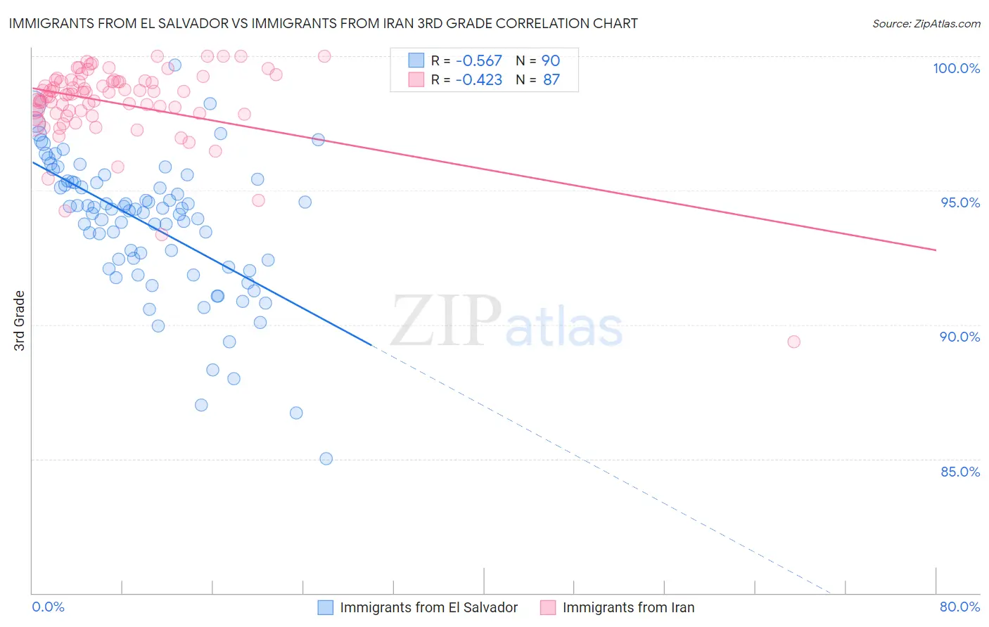 Immigrants from El Salvador vs Immigrants from Iran 3rd Grade