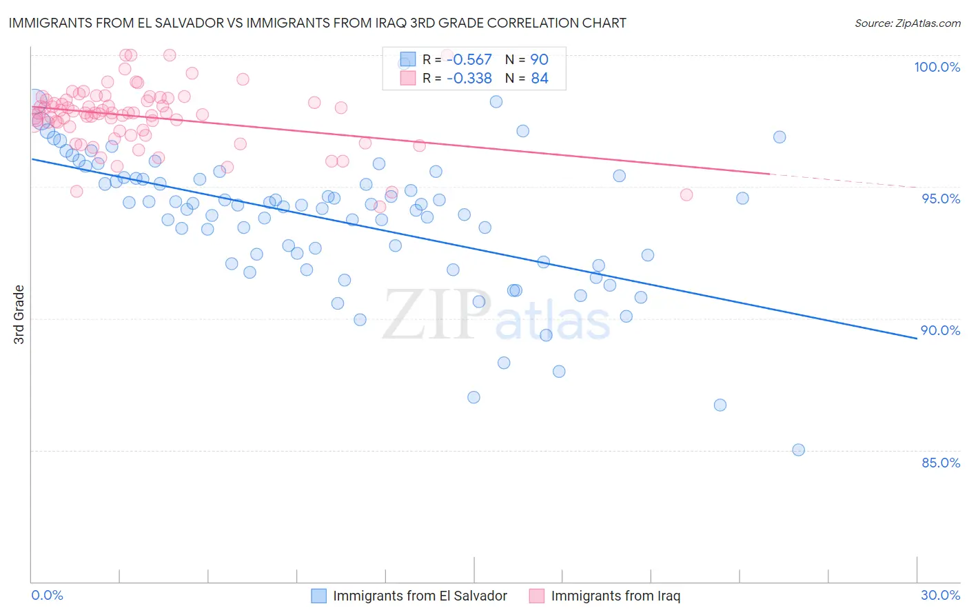 Immigrants from El Salvador vs Immigrants from Iraq 3rd Grade