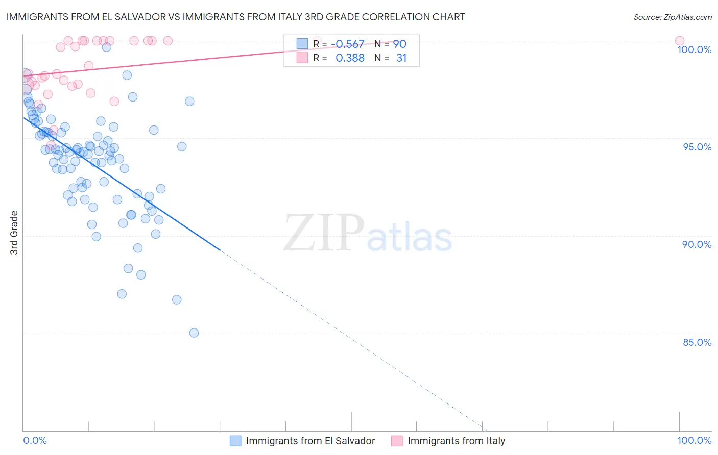 Immigrants from El Salvador vs Immigrants from Italy 3rd Grade