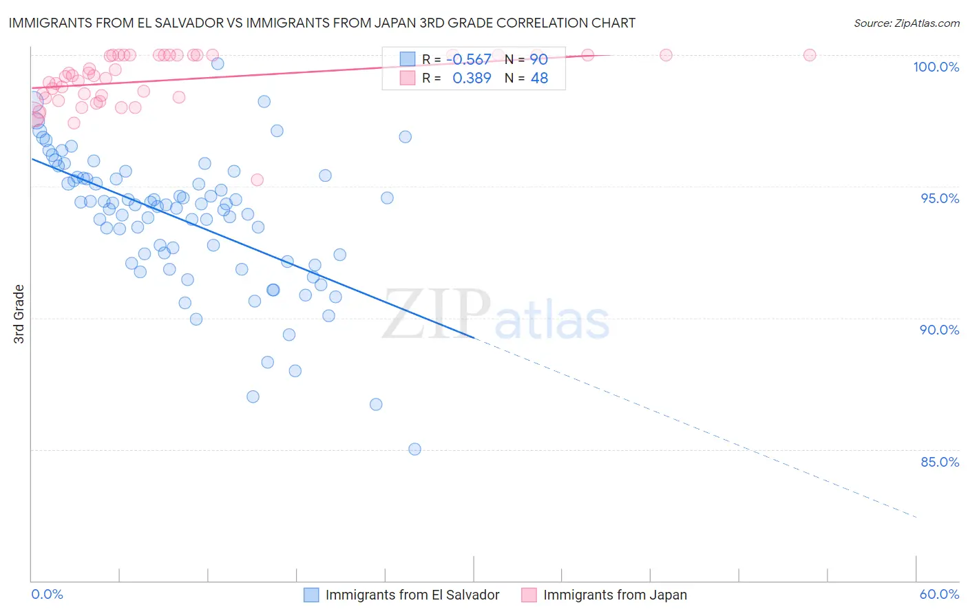 Immigrants from El Salvador vs Immigrants from Japan 3rd Grade