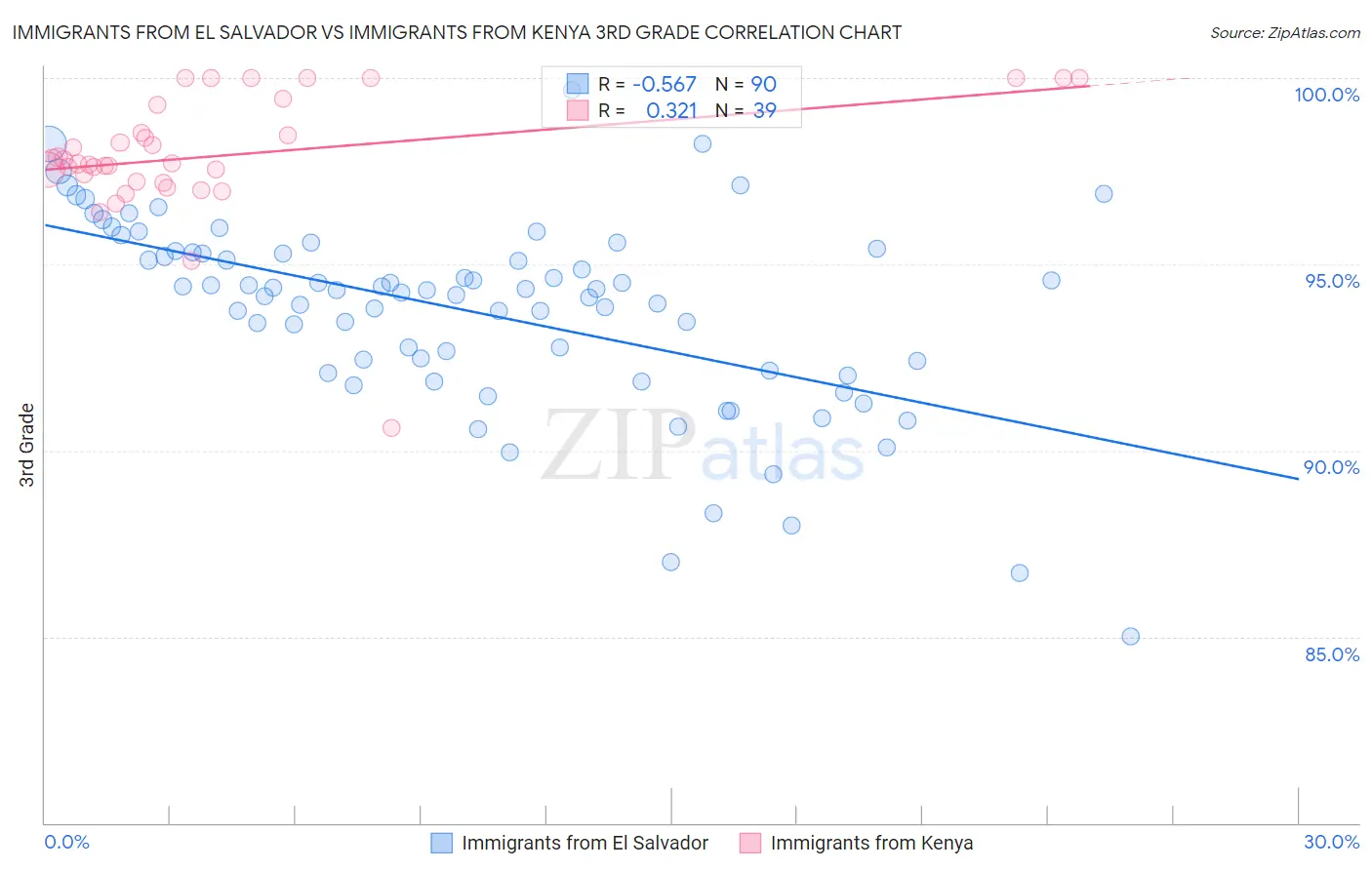 Immigrants from El Salvador vs Immigrants from Kenya 3rd Grade
