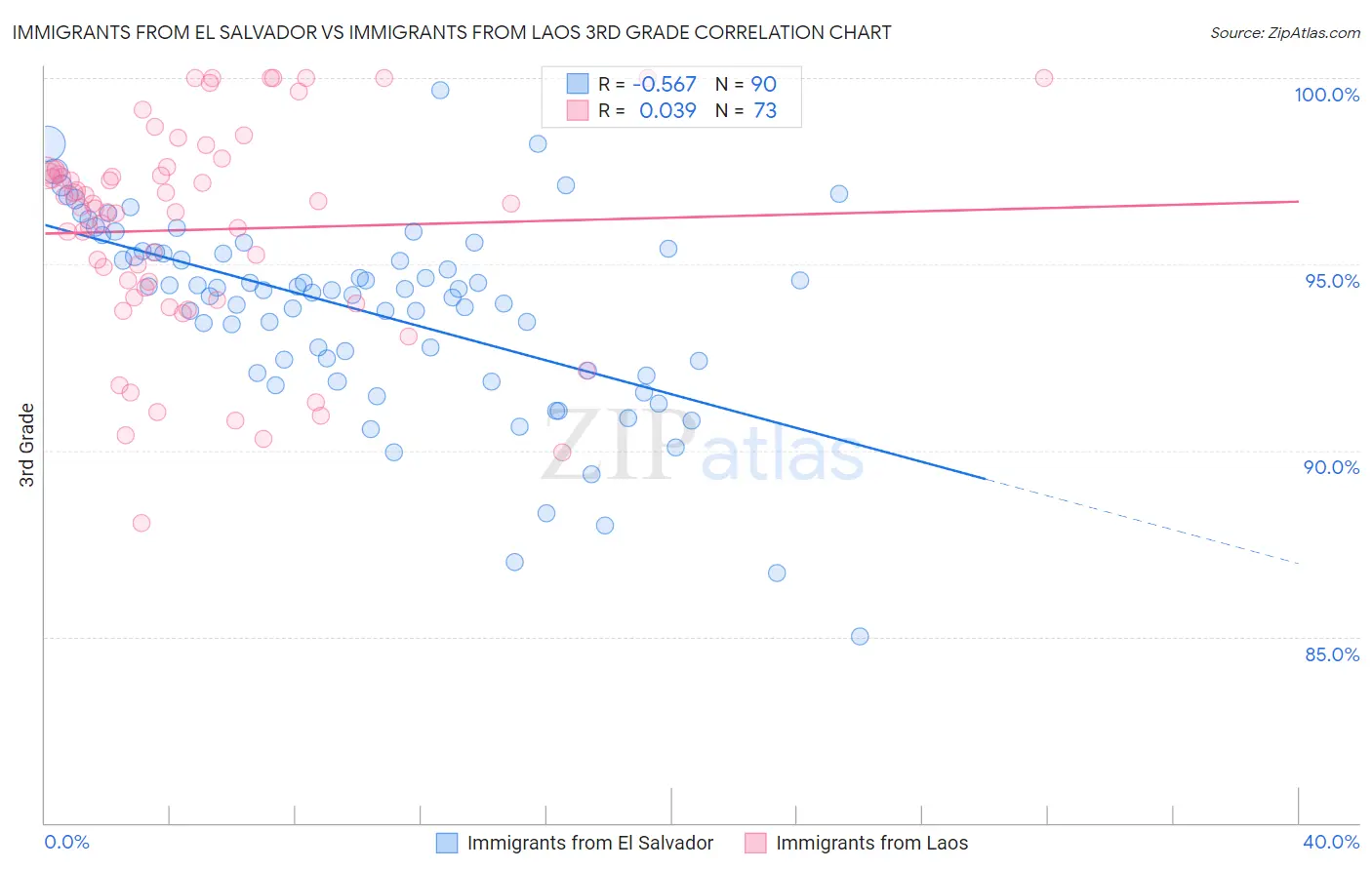 Immigrants from El Salvador vs Immigrants from Laos 3rd Grade