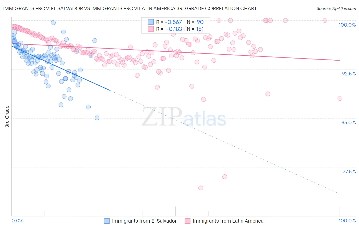 Immigrants from El Salvador vs Immigrants from Latin America 3rd Grade