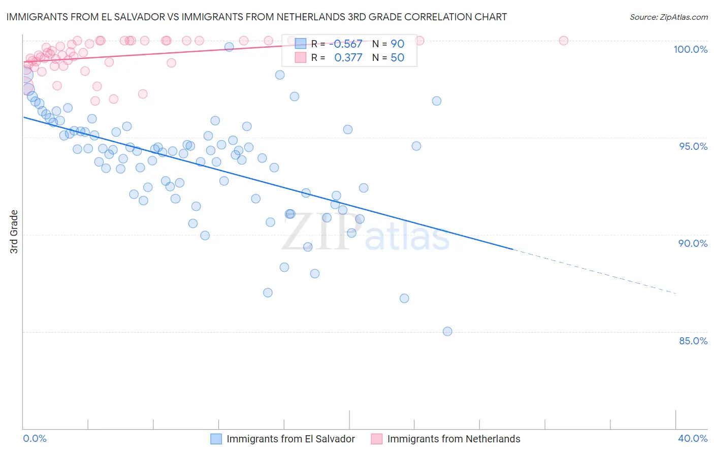 Immigrants from El Salvador vs Immigrants from Netherlands 3rd Grade