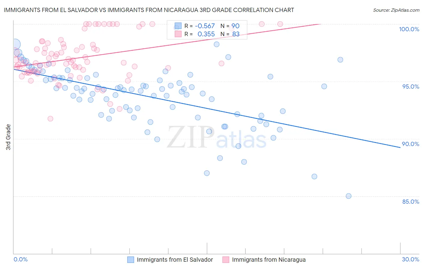 Immigrants from El Salvador vs Immigrants from Nicaragua 3rd Grade