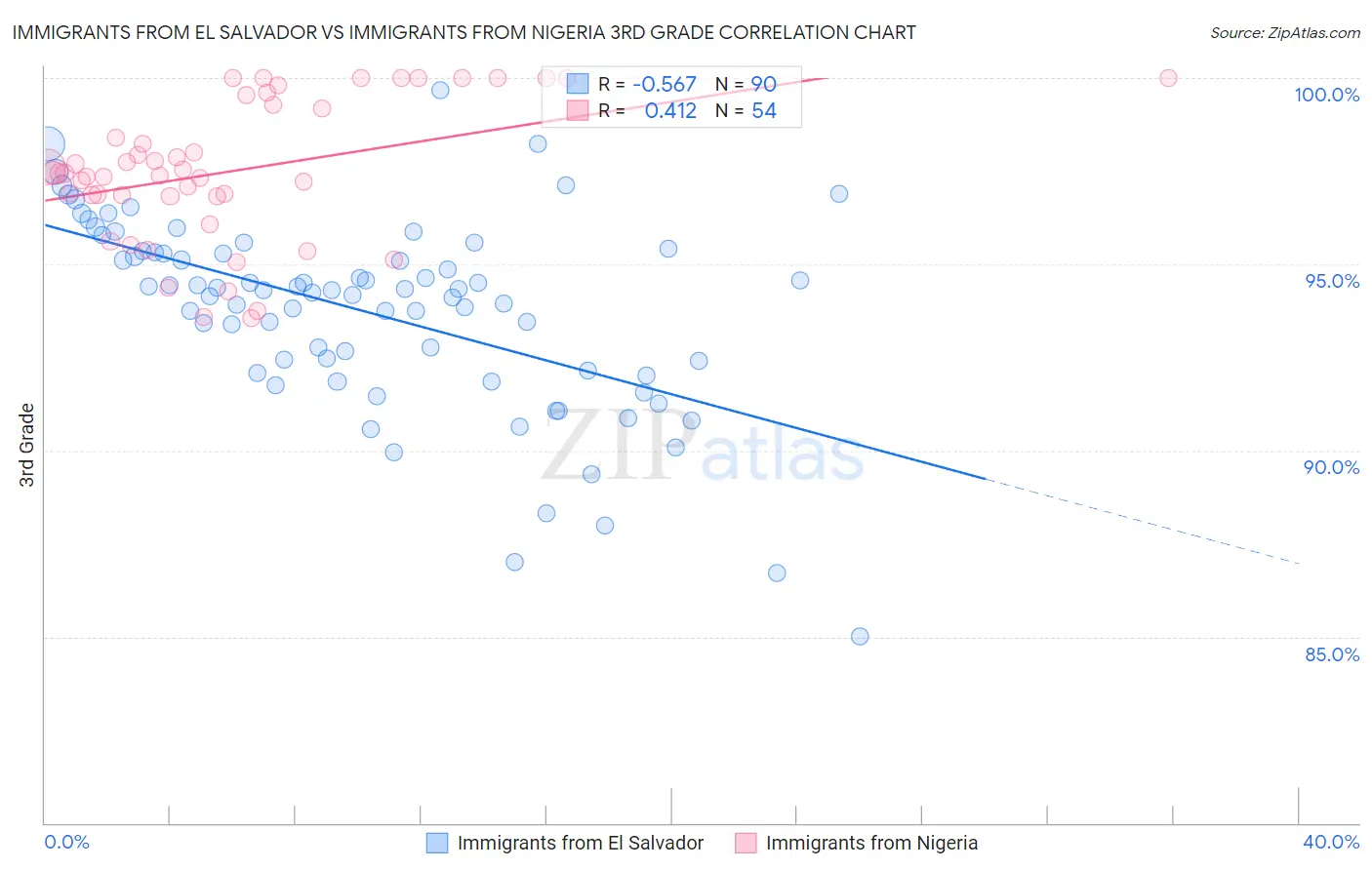 Immigrants from El Salvador vs Immigrants from Nigeria 3rd Grade