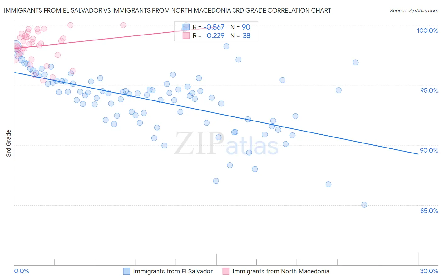 Immigrants from El Salvador vs Immigrants from North Macedonia 3rd Grade