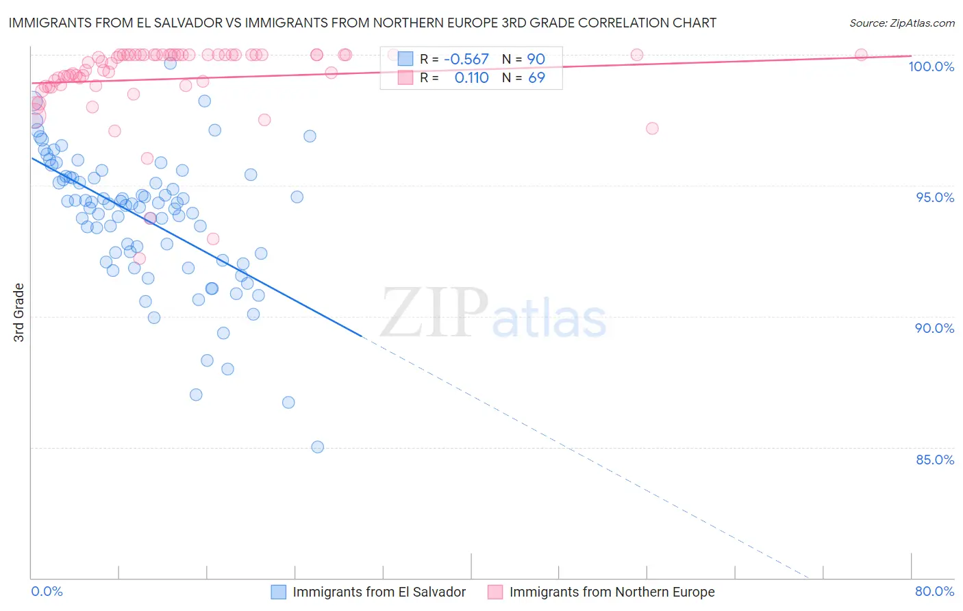 Immigrants from El Salvador vs Immigrants from Northern Europe 3rd Grade