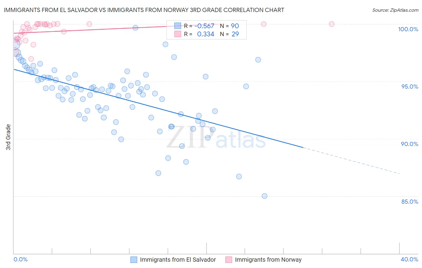 Immigrants from El Salvador vs Immigrants from Norway 3rd Grade